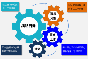 Gungho重點(diǎn)工作管理系統(tǒng)（可按需定制、快速實(shí)施）